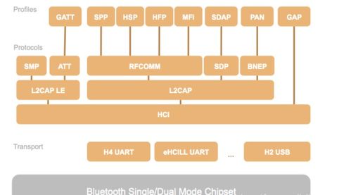 藍牙協(xié)議 hfp,hsp,a2dp,avrcp,opp,pbap,spp,gaia 藍牙協(xié)議hfp a2dp hsp avrcp csdn博客